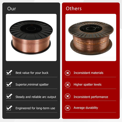 ER70S-6 Mild Steel 0.030 Inch MIG Welding Wire Low Splatter 44 Pound Spool Fit for All Position Gas Welding